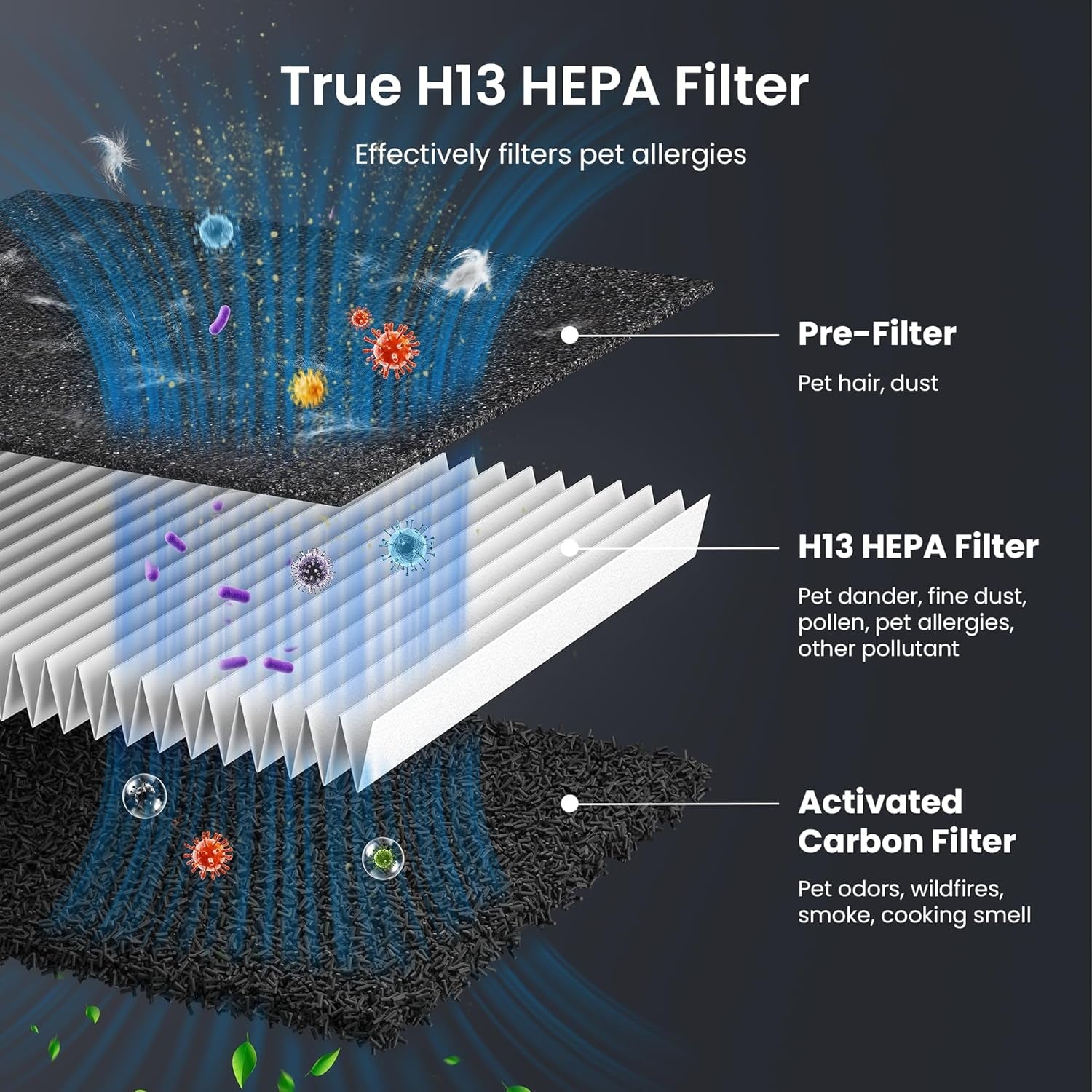 HEAPETS Pet Air Purifier with HEPA Filter Odor Control for Dogs & Cats